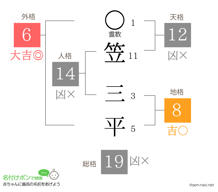 笠 三平さんの姓名判断結果