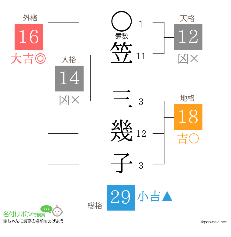 笠 三幾子さんの姓名判断結果