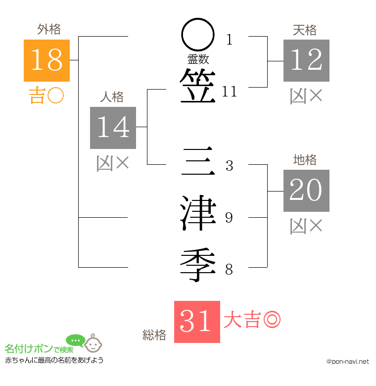 笠 三津季さんの姓名判断結果