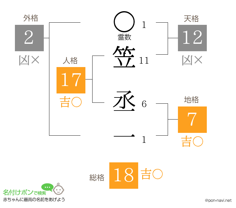 笠 丞一さんの姓名判断結果