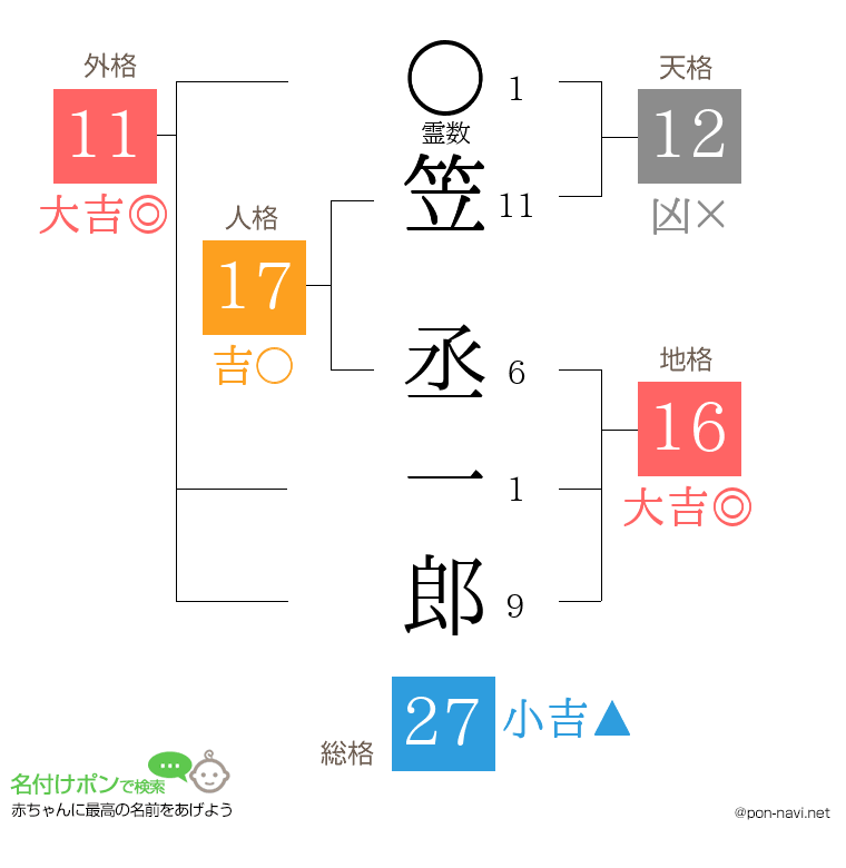 笠 丞一郎さんの姓名判断結果