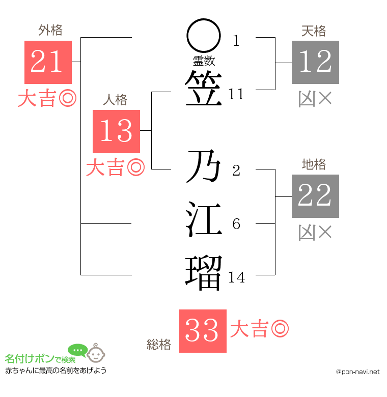 笠 乃江瑠さんの姓名判断結果