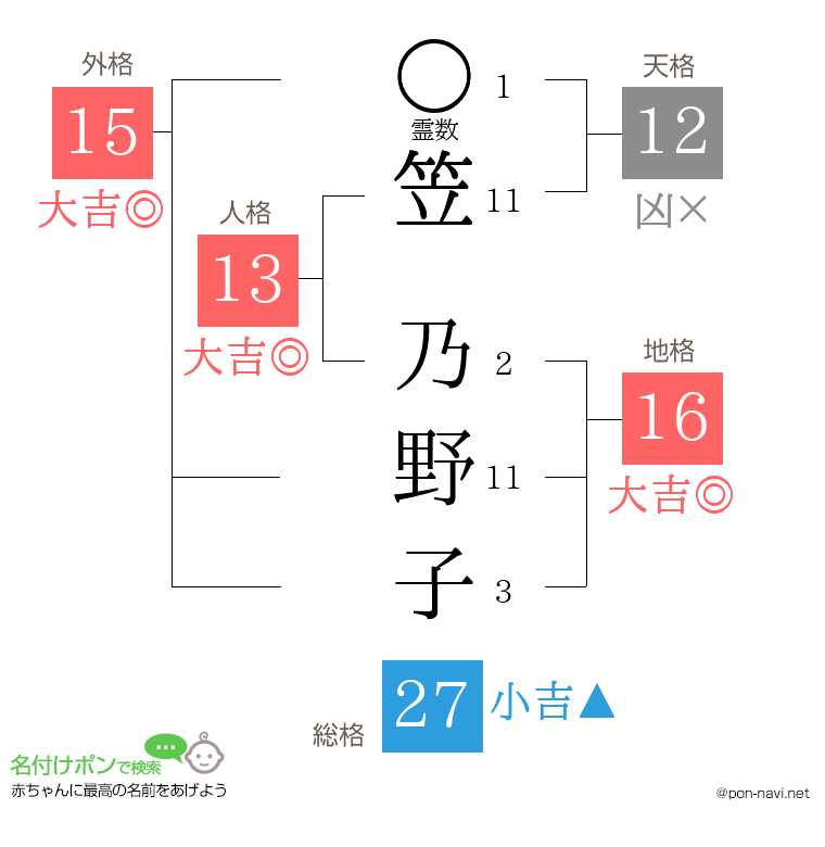 笠 乃野子さんの姓名判断結果