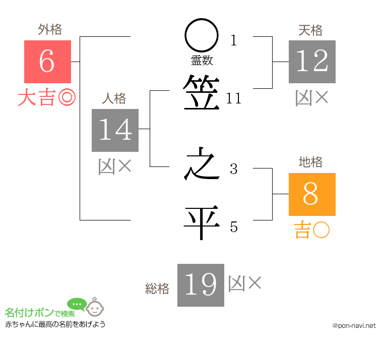 笠 之平さんの姓名判断結果