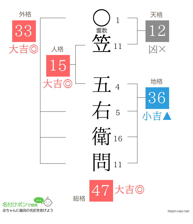 笠 五右衛問さんの姓名判断結果