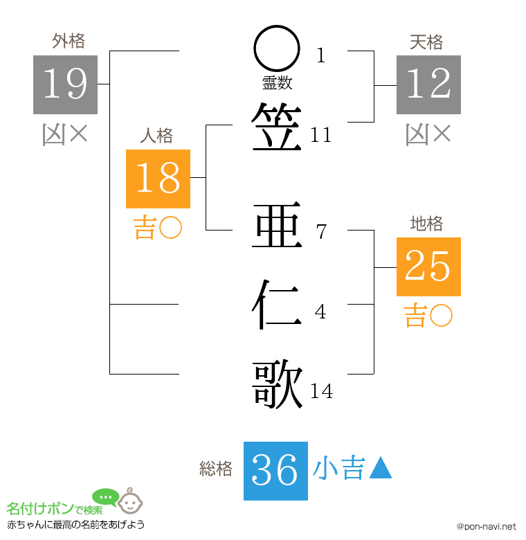 笠 亜仁歌さんの姓名判断結果
