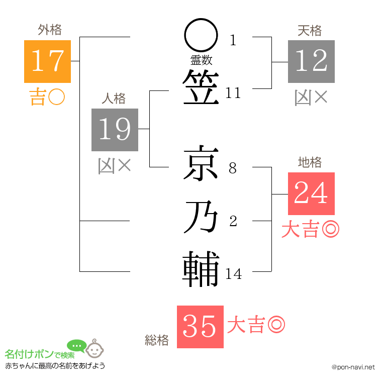 笠 京乃輔さんの姓名判断結果