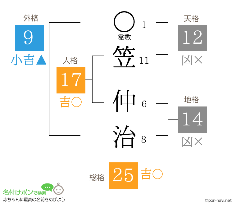 笠 仲治さんの姓名判断結果