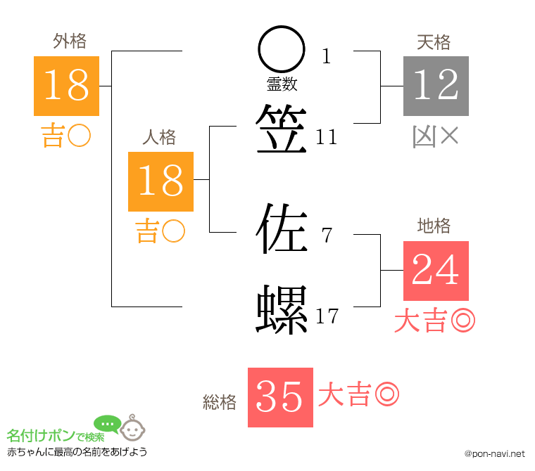 笠 佐螺さんの姓名判断結果