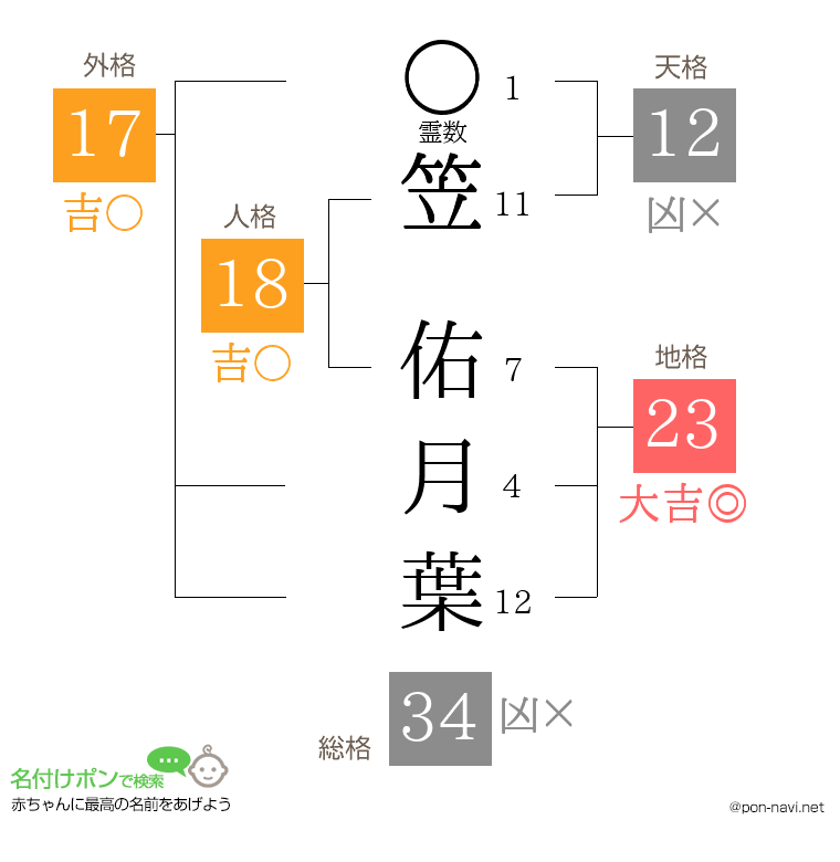 笠 佑月葉さんの姓名判断結果
