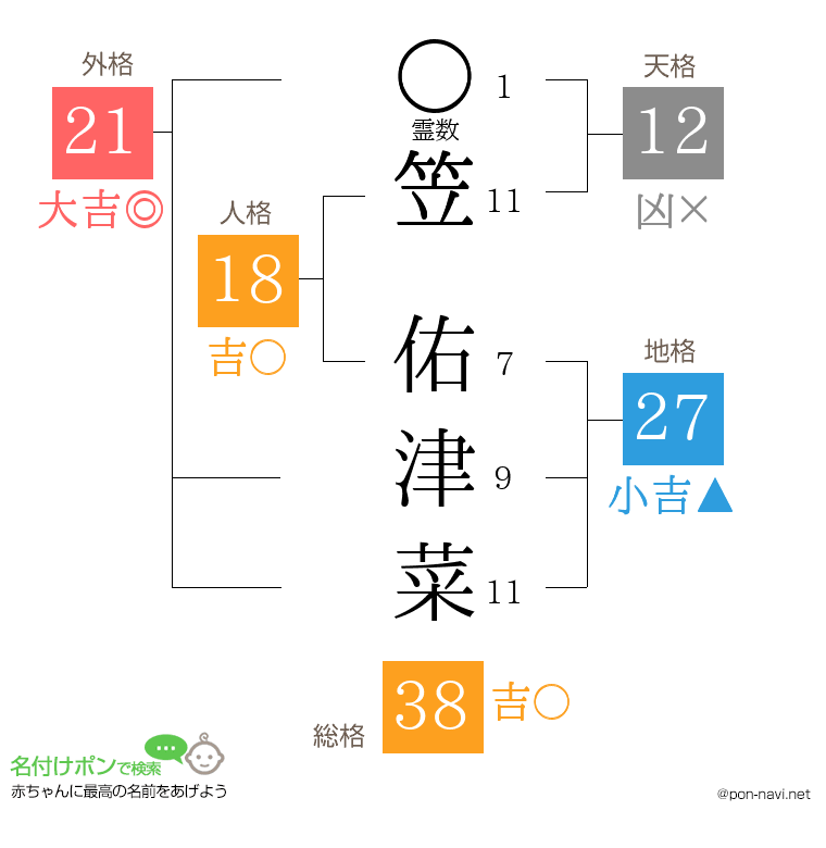 笠 佑津菜さんの姓名判断結果