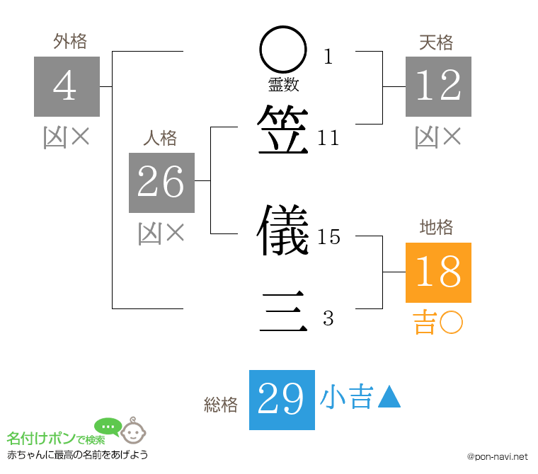 笠 儀三さんの姓名判断結果