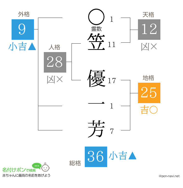 笠 優一芳さんの姓名判断結果