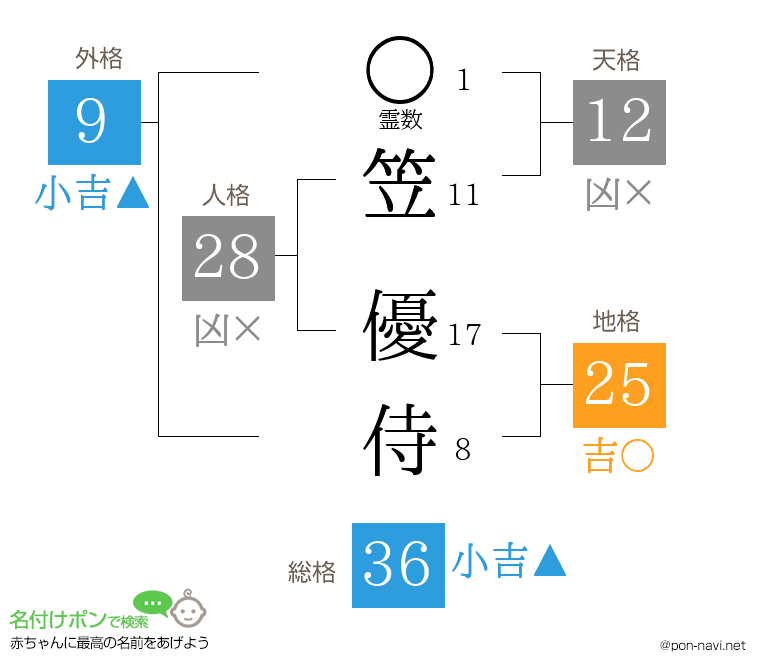 笠 優侍さんの姓名判断結果