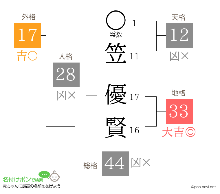 笠 優賢さんの姓名判断結果