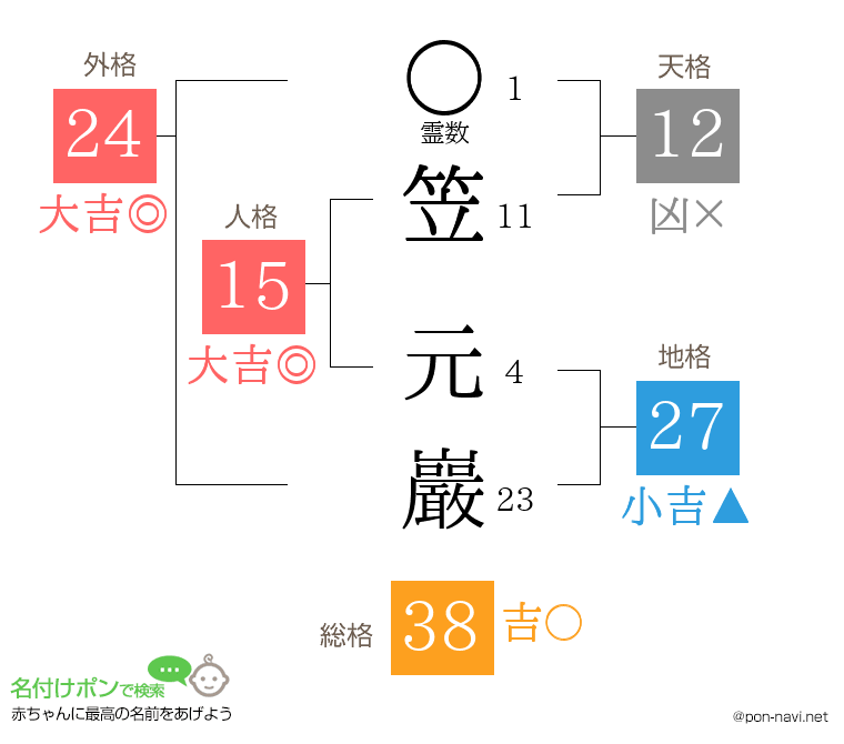 笠 元巖さんの姓名判断結果