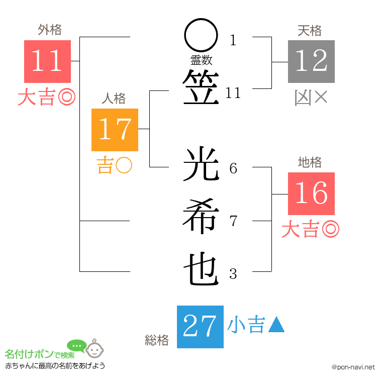 笠 光希也さんの姓名判断結果
