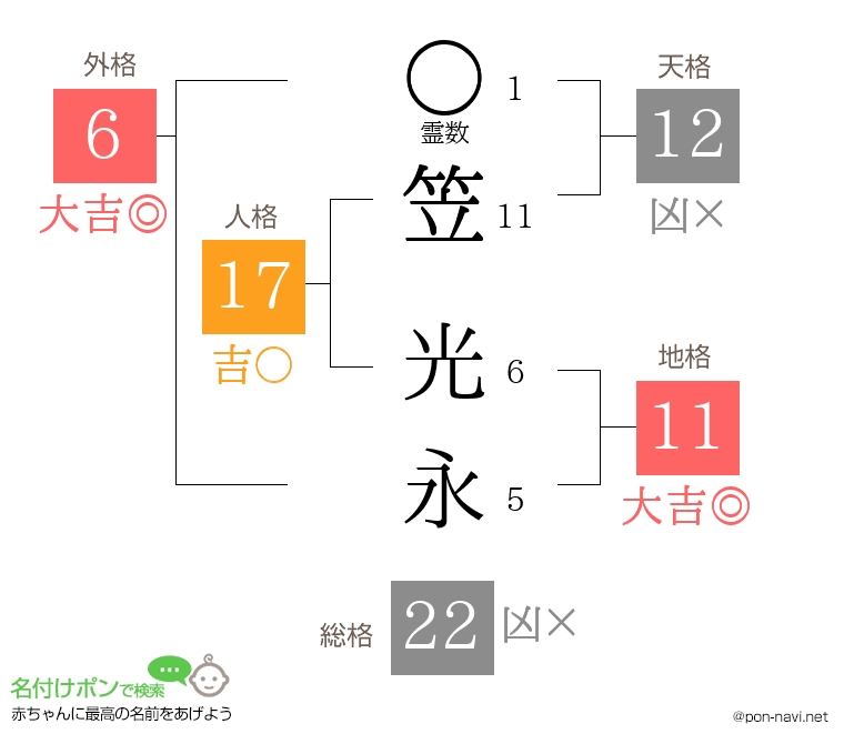 笠 光永さんの姓名判断結果