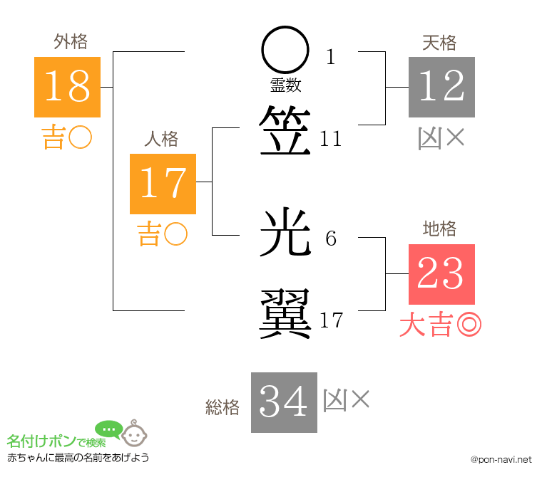 笠 光翼さんの姓名判断結果