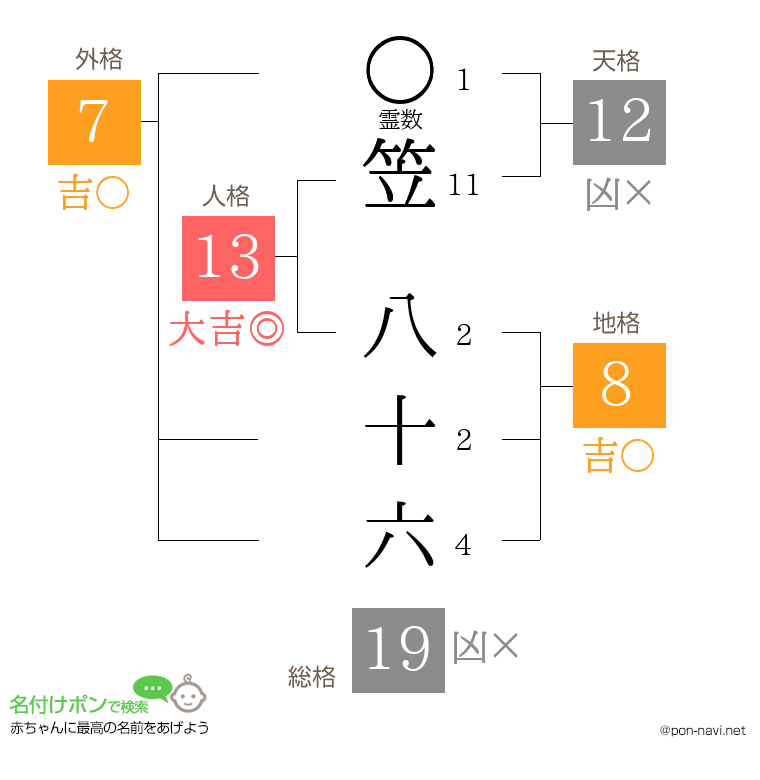 笠 八十六さんの姓名判断結果