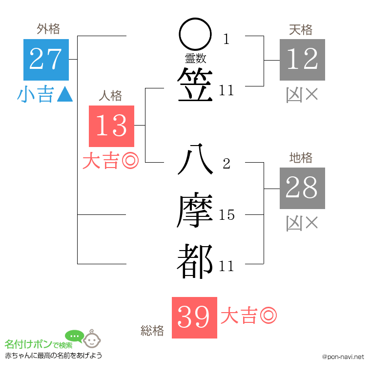 笠 八摩都さんの姓名判断結果