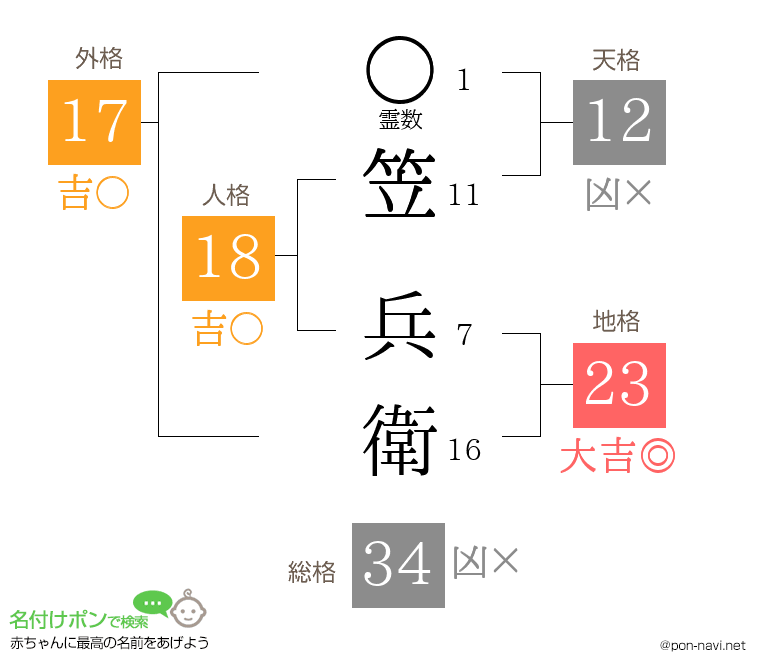 笠 兵衛さんの姓名判断結果
