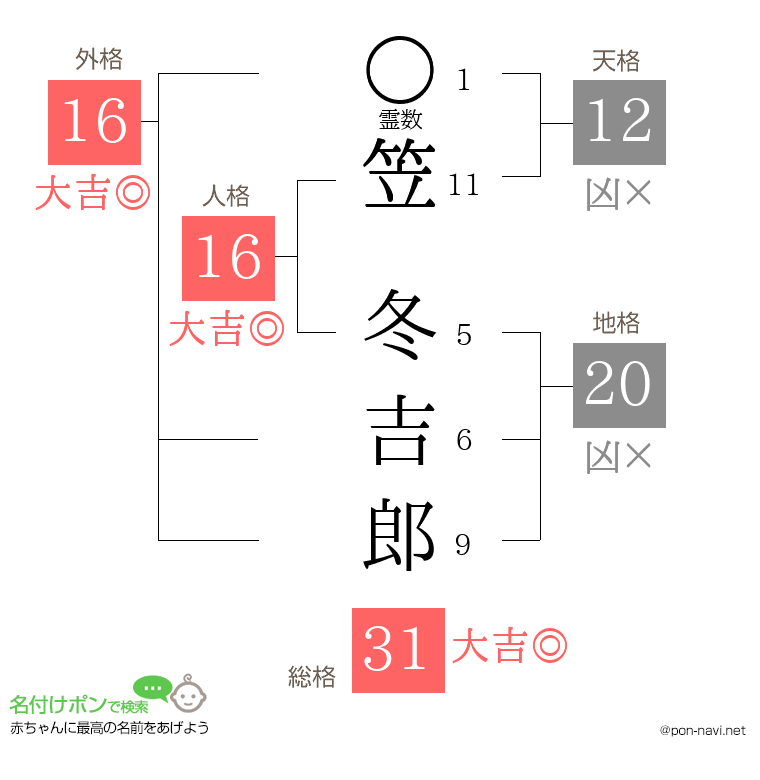 笠 冬吉郎さんの姓名判断結果
