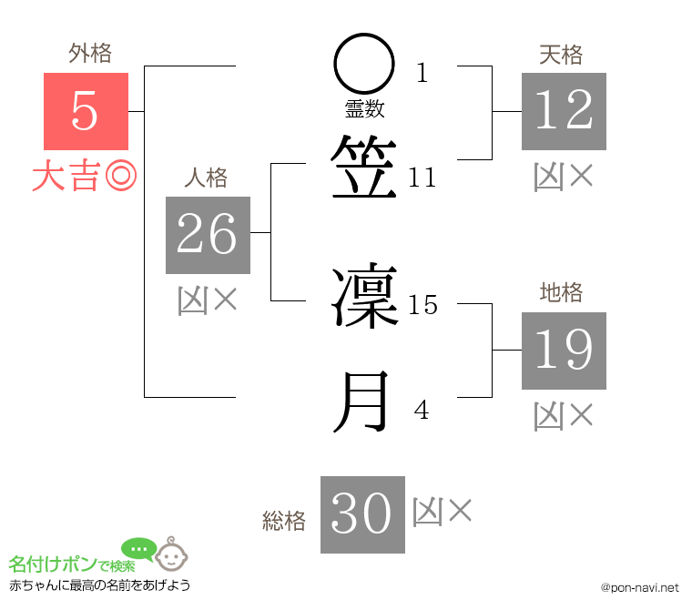 笠 凜月さんの姓名判断結果