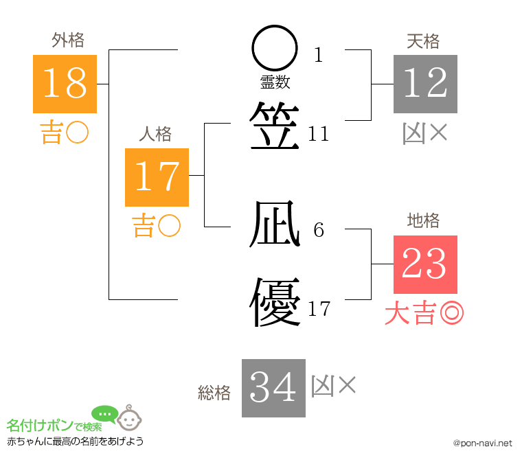 笠 凪優さんの姓名判断結果