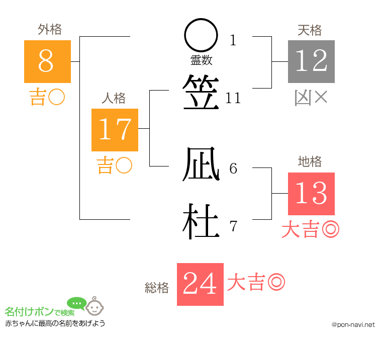 笠 凪杜さんの姓名判断結果