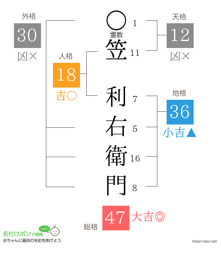 笠 利右衛門さんの姓名判断結果