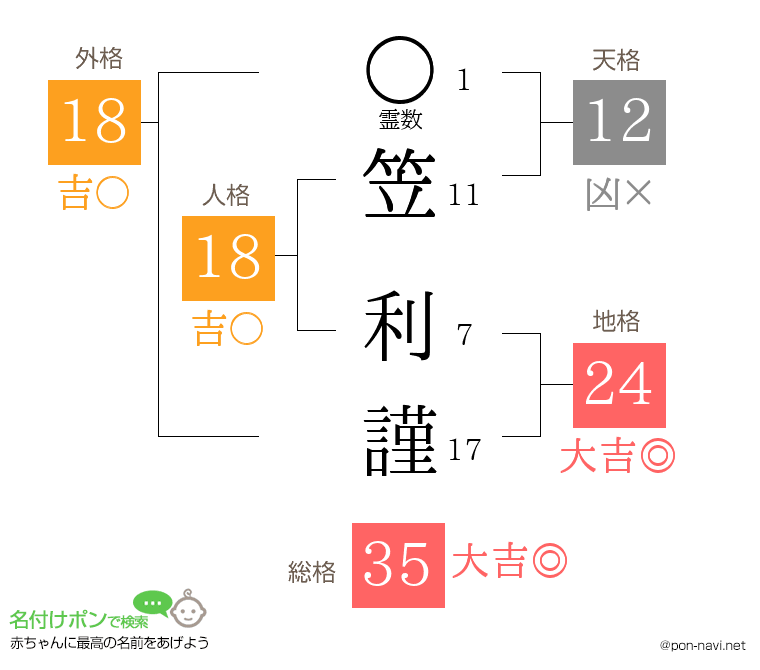 笠 利謹さんの姓名判断結果