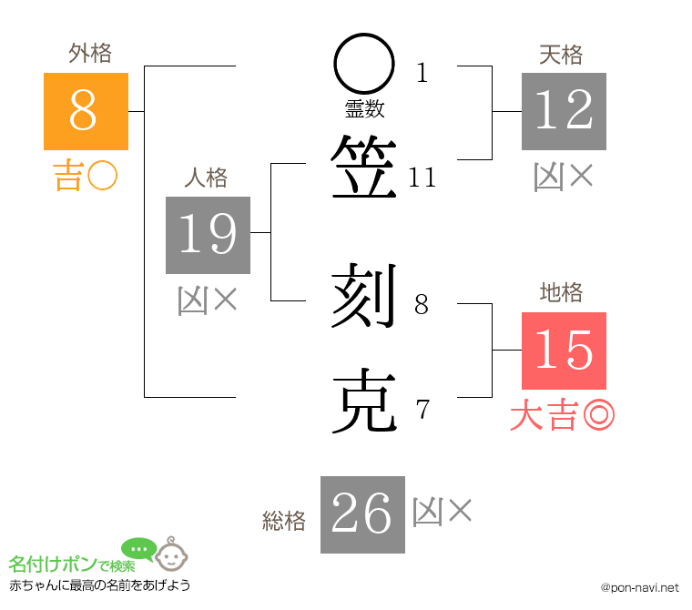 笠 刻克さんの姓名判断結果