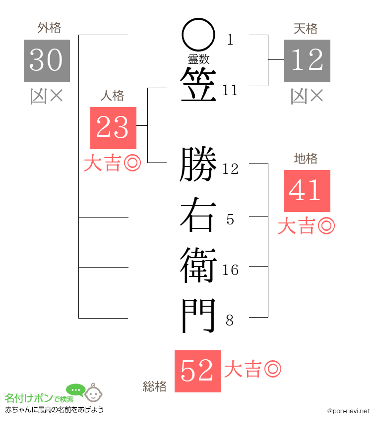 笠 勝右衛門さんの姓名判断結果