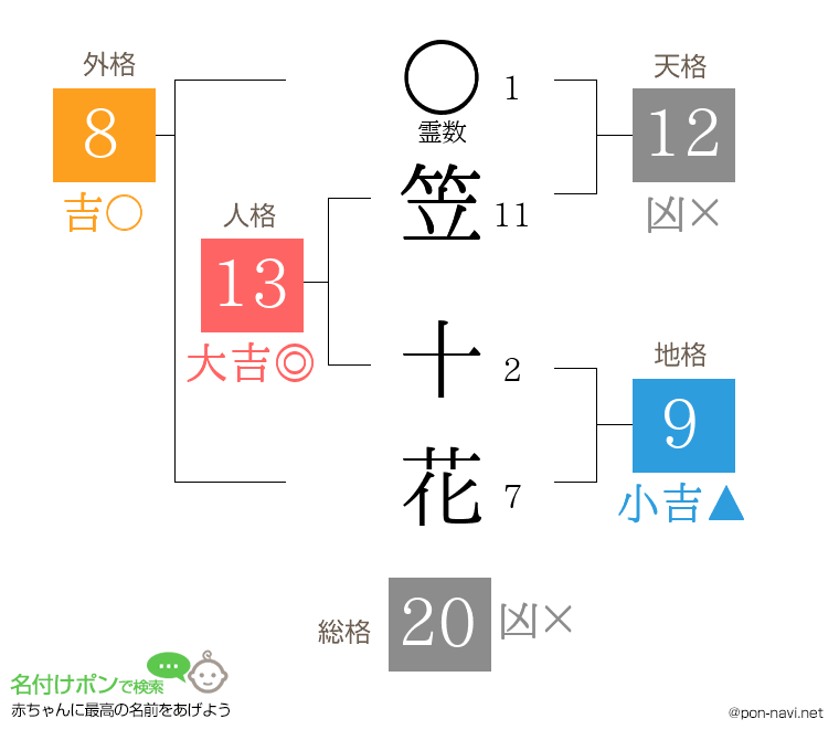笠 十花さんの姓名判断結果