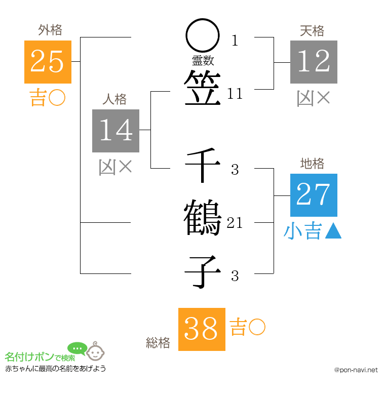 笠 千鶴子さんの姓名判断結果