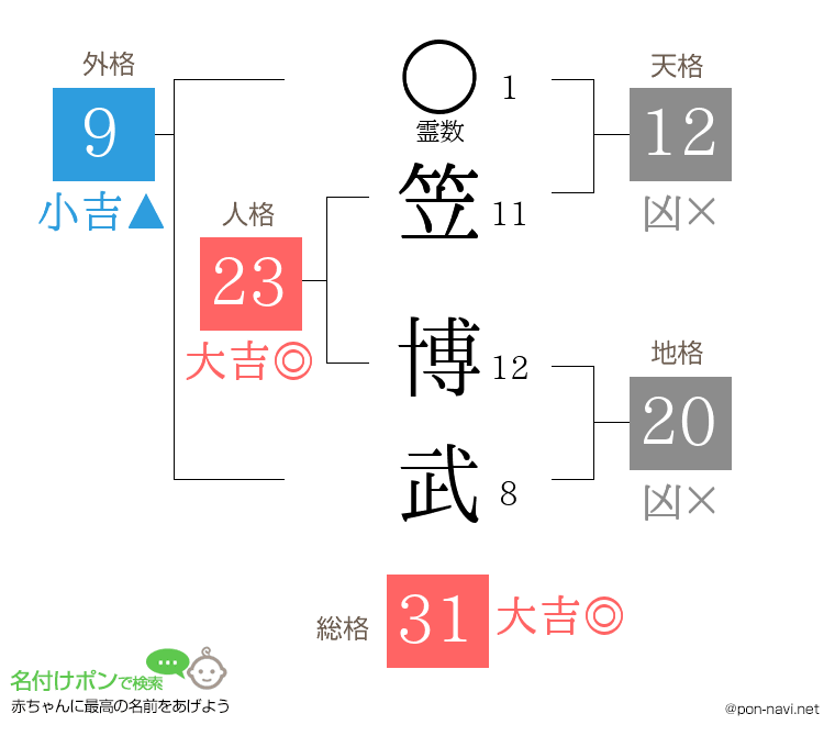 笠 博武さんの姓名判断結果