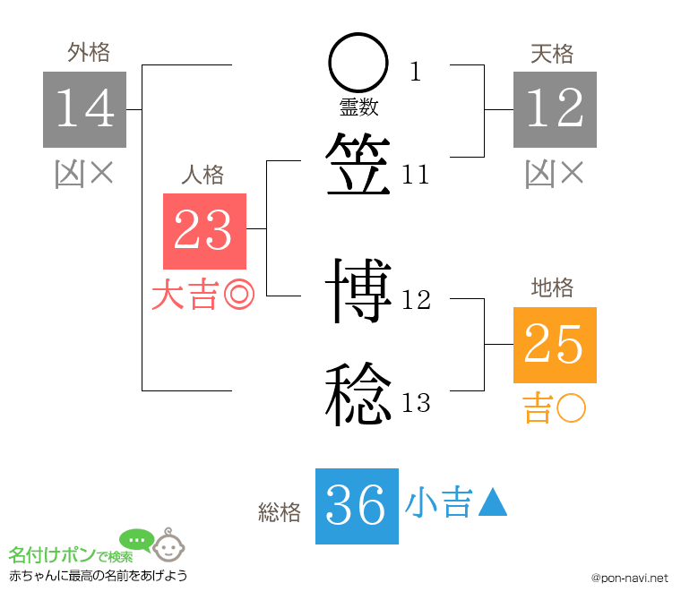 笠 博稔さんの姓名判断結果