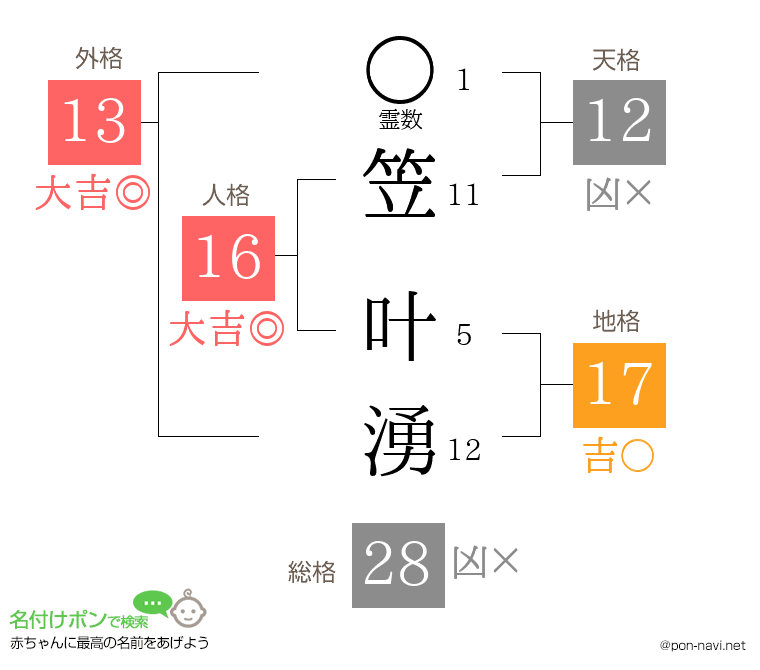 笠 叶湧さんの姓名判断結果