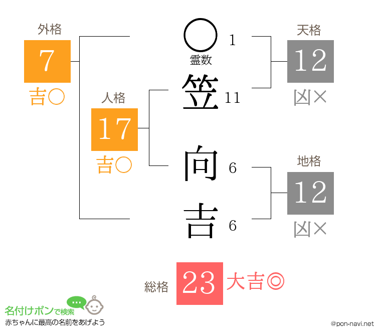 笠 向吉さんの姓名判断結果