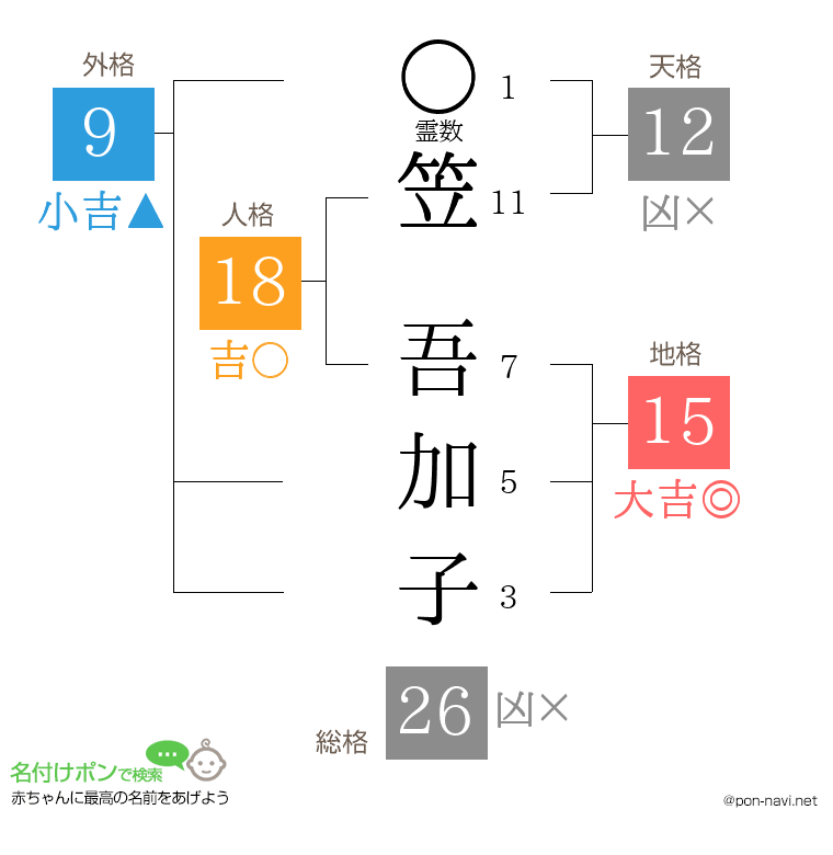 笠 吾加子さんの姓名判断結果