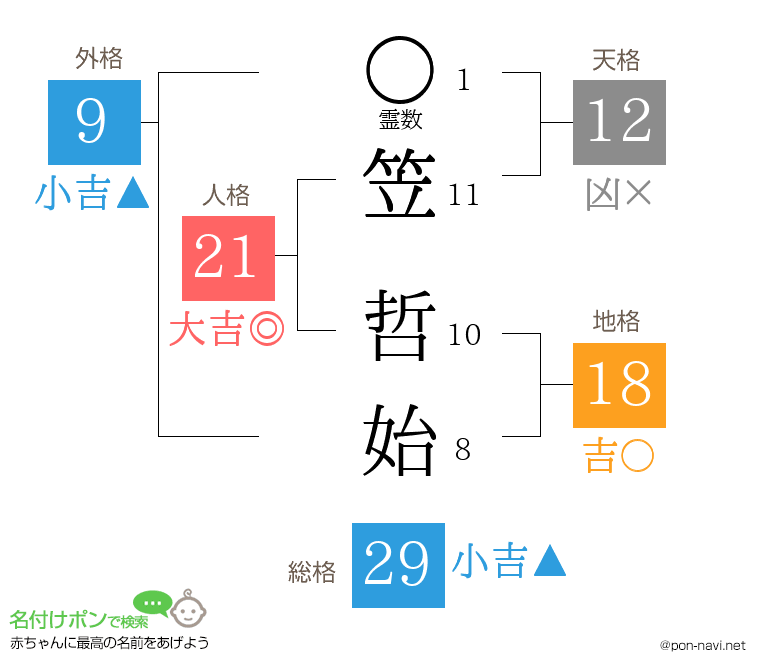 笠 哲始さんの姓名判断結果