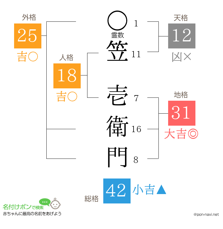笠 壱衛門さんの姓名判断結果