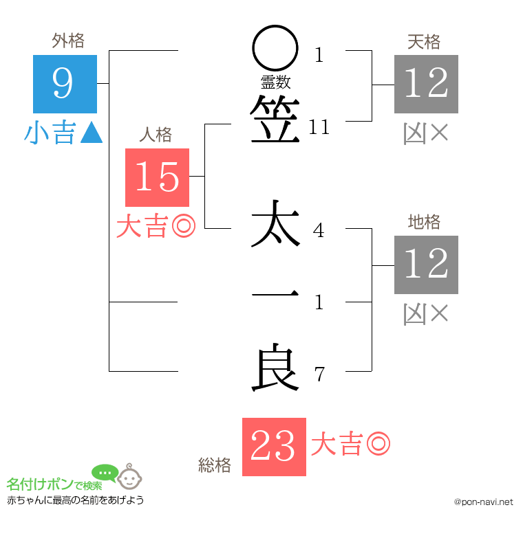 笠 太一良さんの姓名判断結果