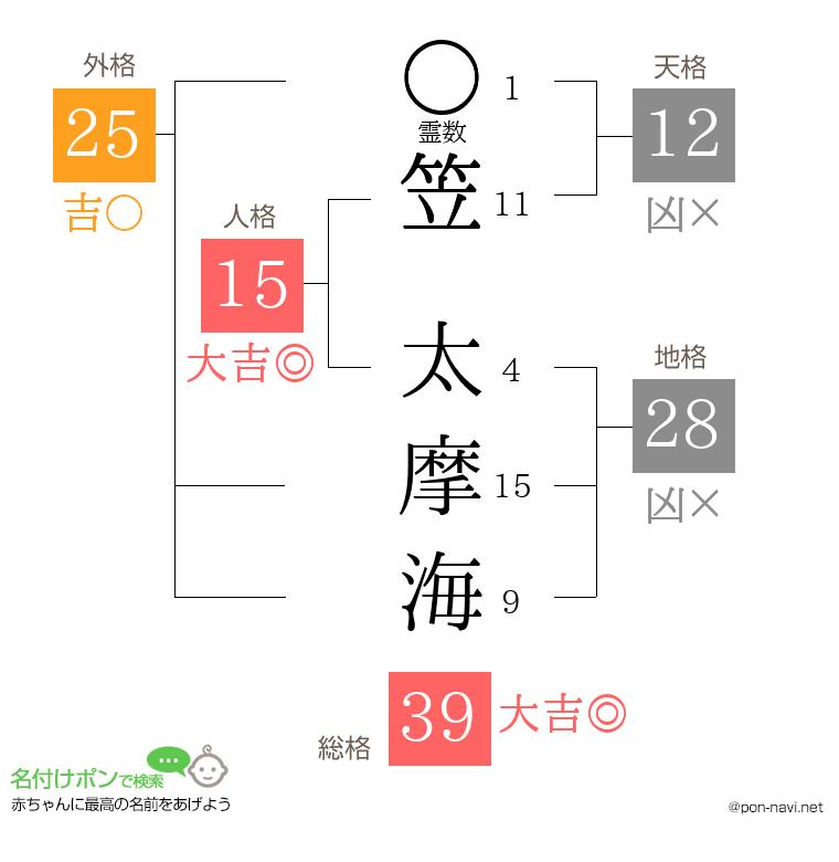 笠 太摩海さんの姓名判断結果