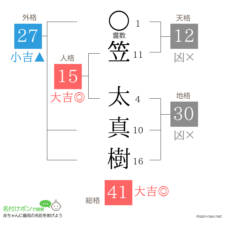 笠 太真樹さんの姓名判断結果