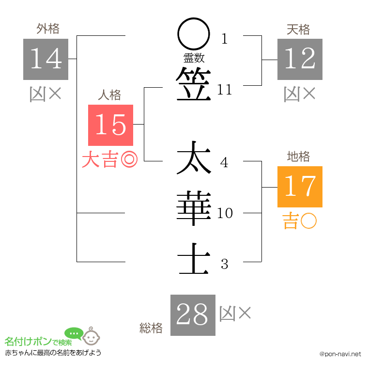 笠 太華士さんの姓名判断結果
