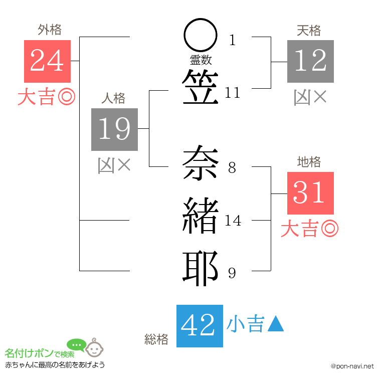 笠 奈緒耶さんの姓名判断結果