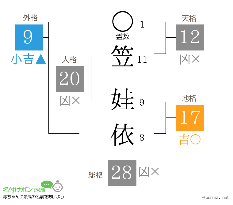 笠 娃依さんの姓名判断結果