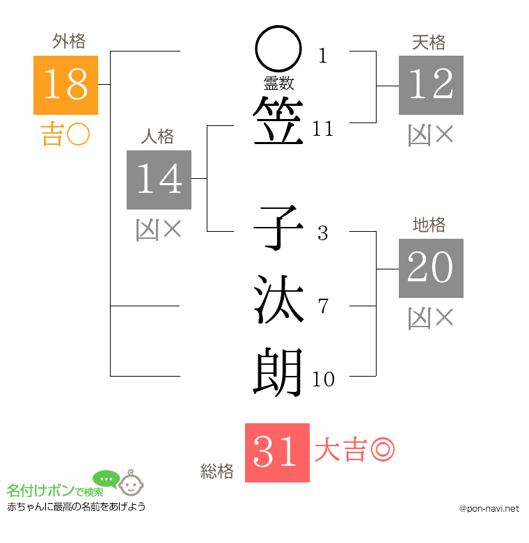 笠 子汰朗さんの姓名判断結果